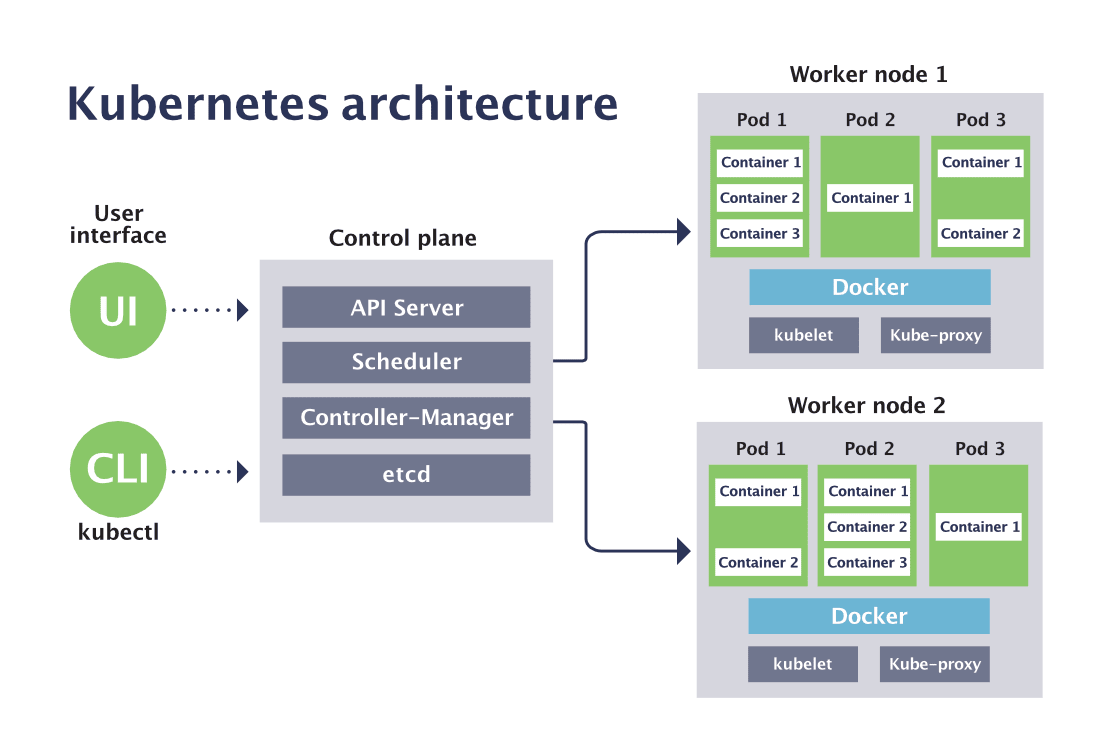 kubernetes batch job: kubernetes architecture